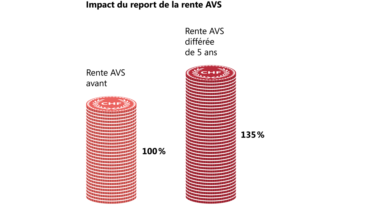 Graphique à colonnes avec effet de l'ajournement dans l'AVS