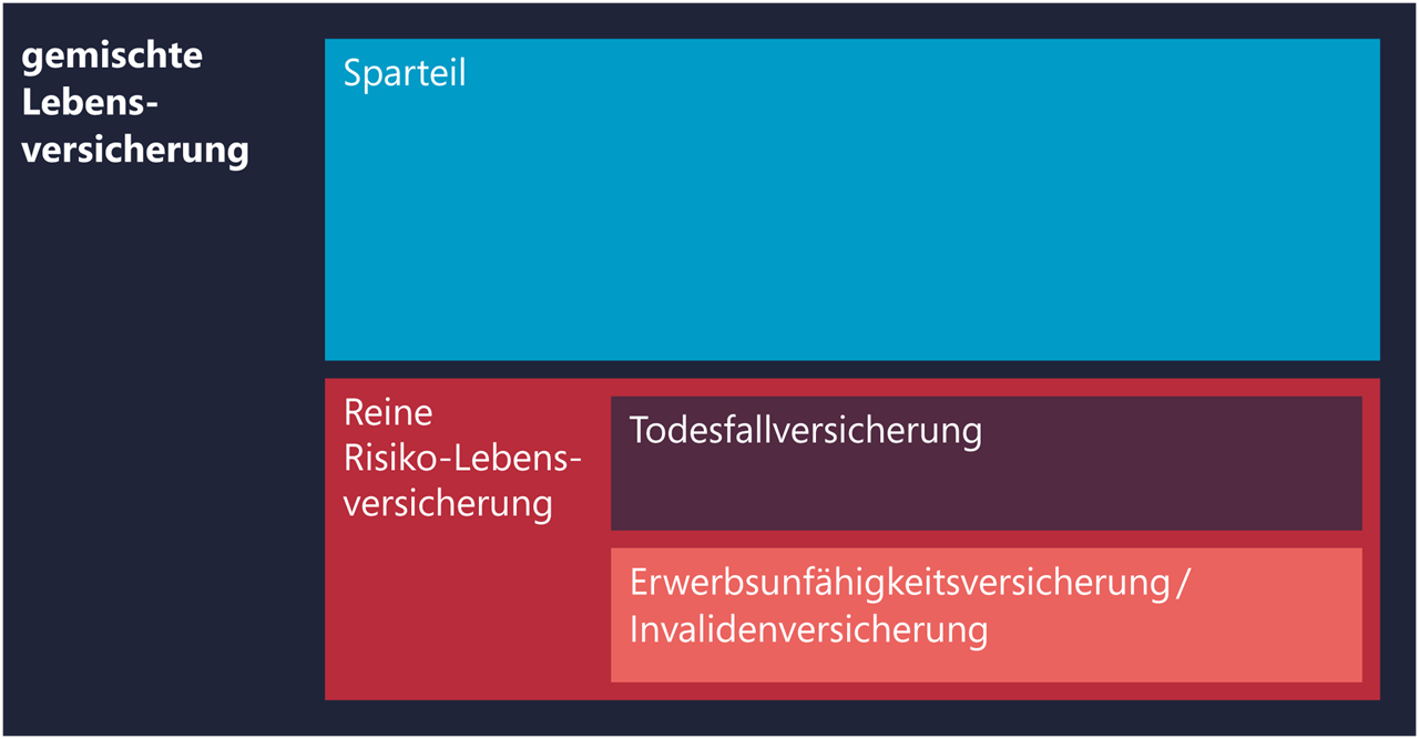 Es gibt reine Risiko-Lebensversicherungen. Dazu gehören die Todesfallversicherung und die Erwerbsunfähigkeitsversicherung. Zudem gibt es gemischte Lebensversicherungen. Dazu gehören die Sparversicherung und die fondsgebundene Versicherung.