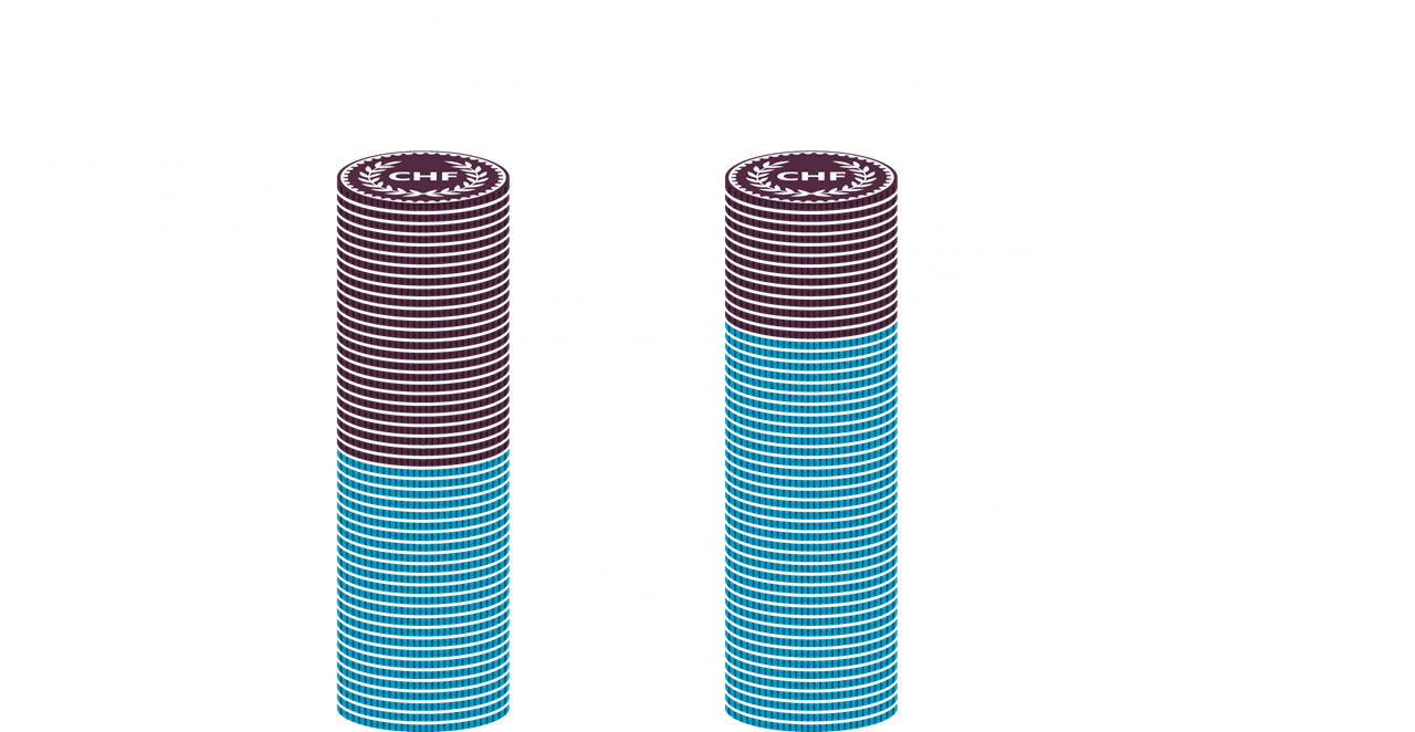 Due pilastri con e senza rettifica della deduzione di coordinamento