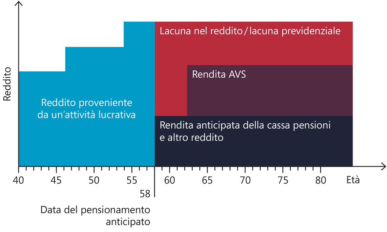 In caso di pensionamento anticipato all'età di 60 anni, sorgerà una lacuna nel reddito e previdenziale. Il salario viene a mancare e la rendita AVS è corrisposta al più presto due anni prima dell'età ordinaria di pensionamento. Le rendite dell'AVS e della cassa pensioni sono inoltre inferiori rispetto a quelle corrisposte in caso di pensionamento ordinario.