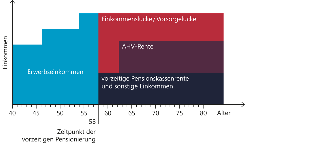 Frühpensionierung rechtzeitig planen und absichern - Pax