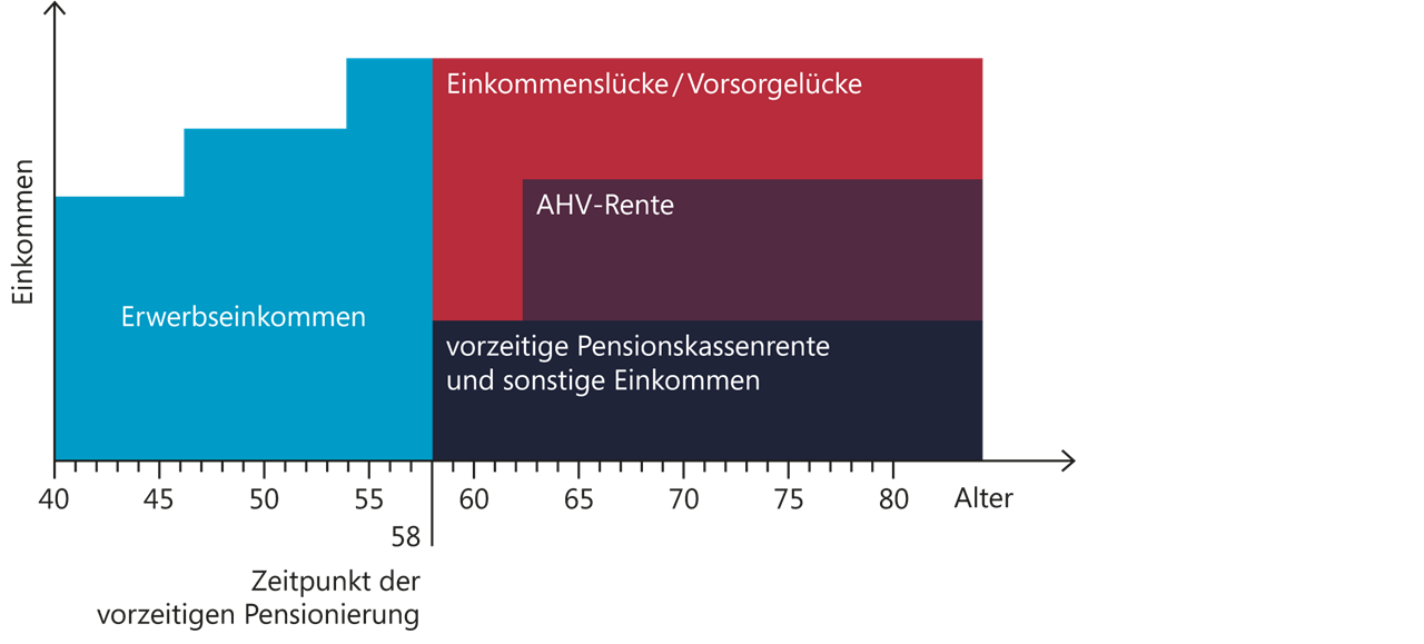 Bei einer vorzeitigen Pensionierung mit 60 entsteht eine Einkommens- und Vorsorgelücke. Der Lohn fällt weg und die AHV-Rente wird frühestens zwei Jahre vor dem ordentlichen Pensionsalter ausbezahlt. Die Renten aus AHV und Pensionskasse sind zudem tiefer als bei einem ordentlichen Renteneintritt.