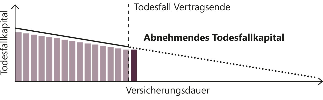 Grafik abnehmendes Todesfallkapital