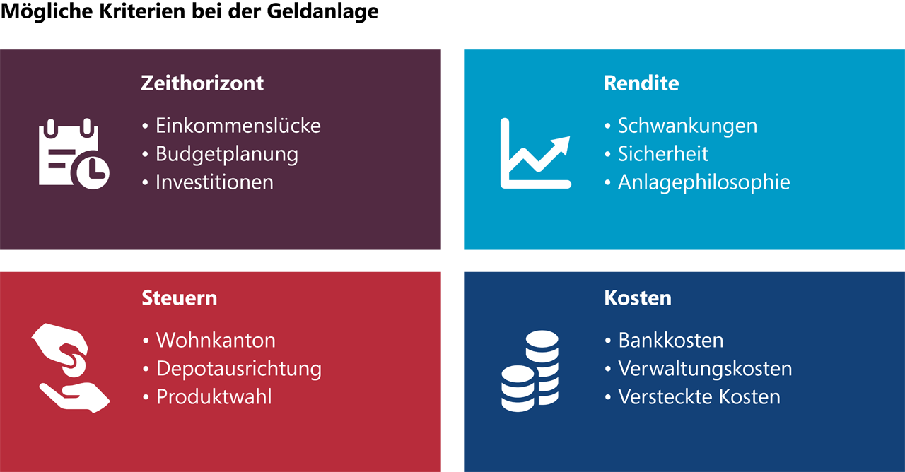 Mögliche Kriterien bei der Geldanlage: Zeithorizont, Rendite, Steuern, Kosten