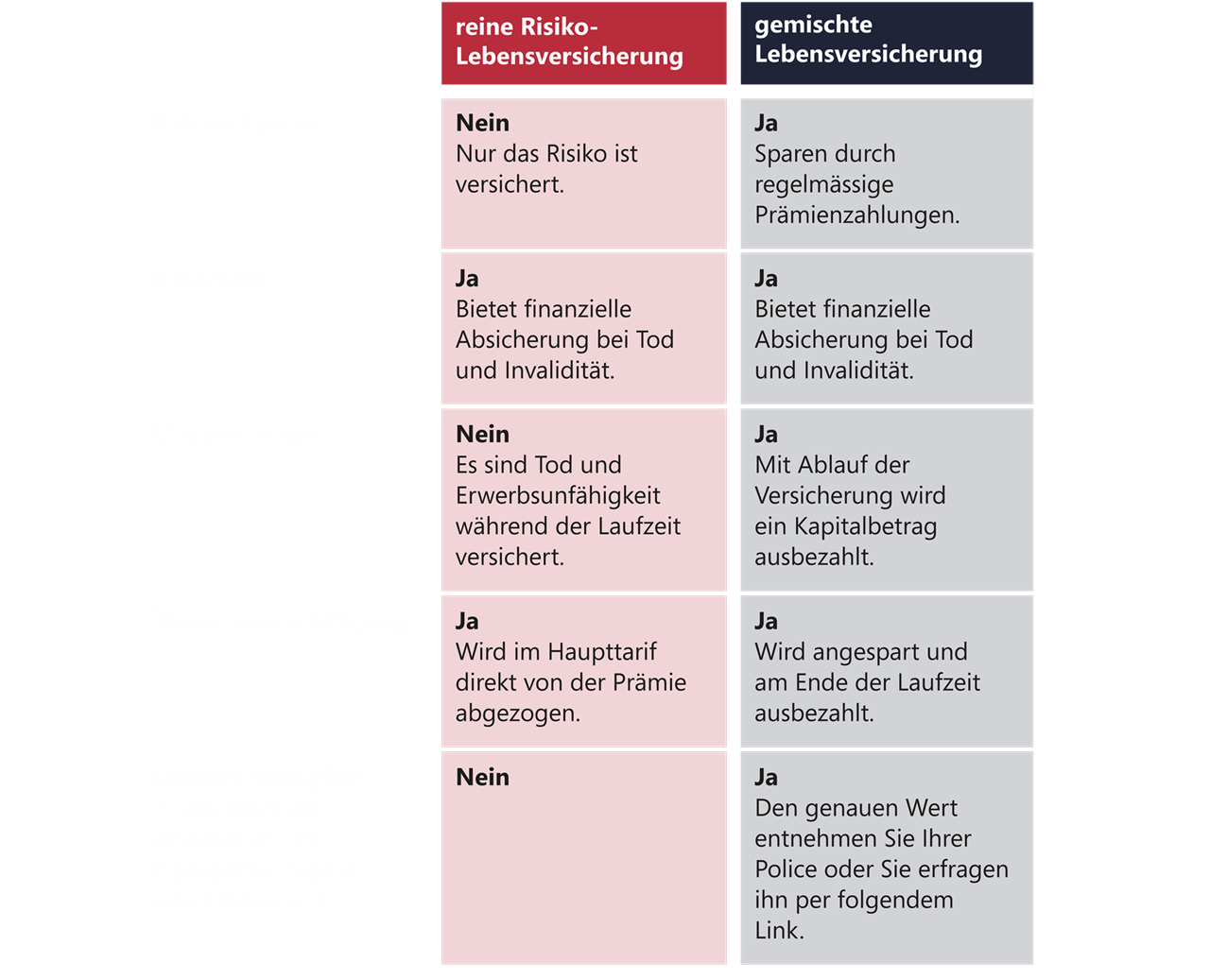 Vorteile der jeweiligen Lebensversicherung