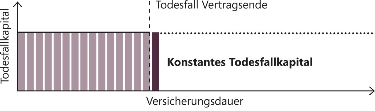 Grafik konstante Todesfallkapital