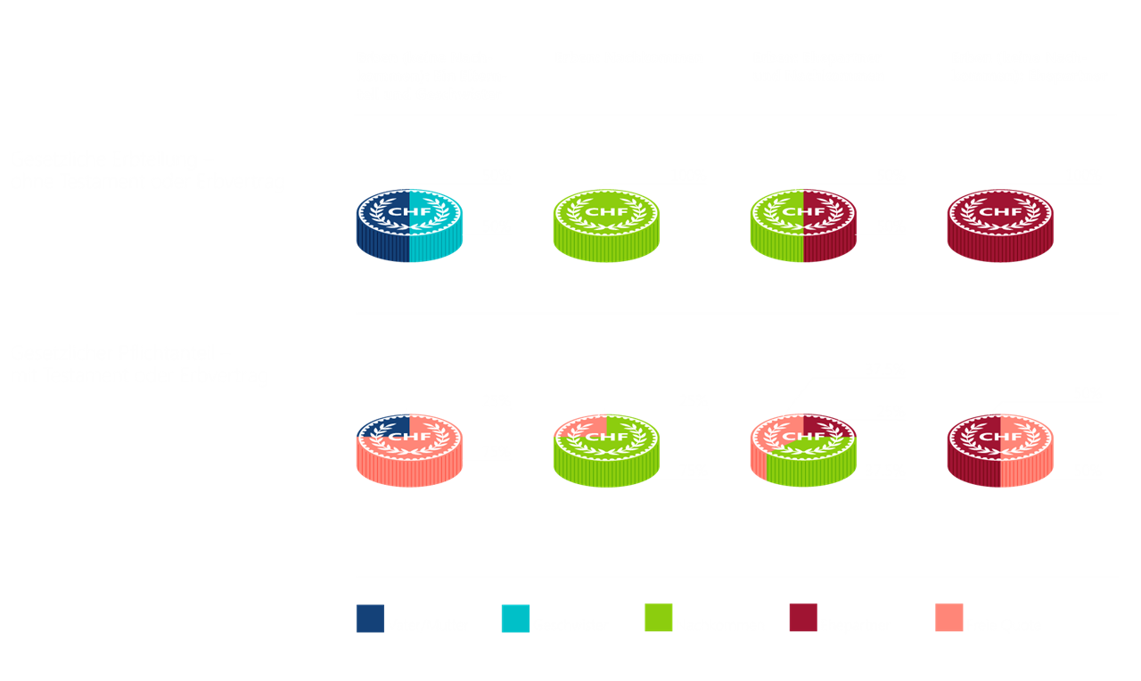 Grafik mit Aufteilung des Erbes