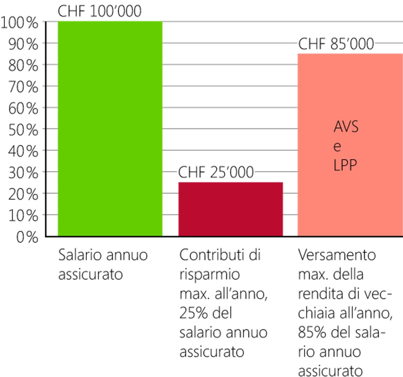Grafico con barre
