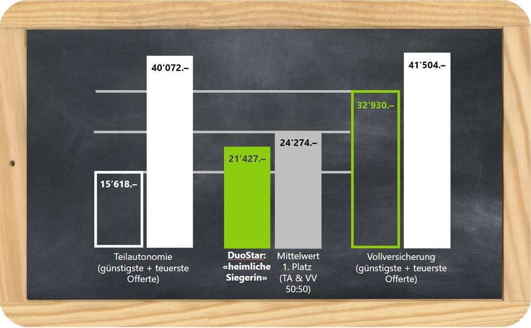 Diagramm auf Schiefertafel DuoStar