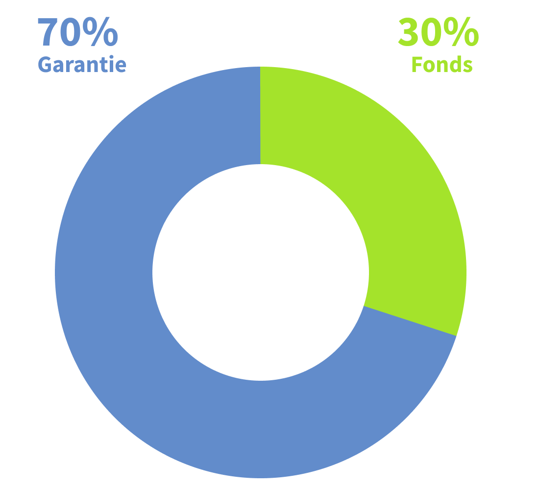 Grafik zur sicherheitsorientierten Anlagestrategie bei Pax 3a: 90% des Kapitals in Garantieanlagen, nur 10% in Fonds investiert. Fokus auf Sicherheit und Werterhalt.