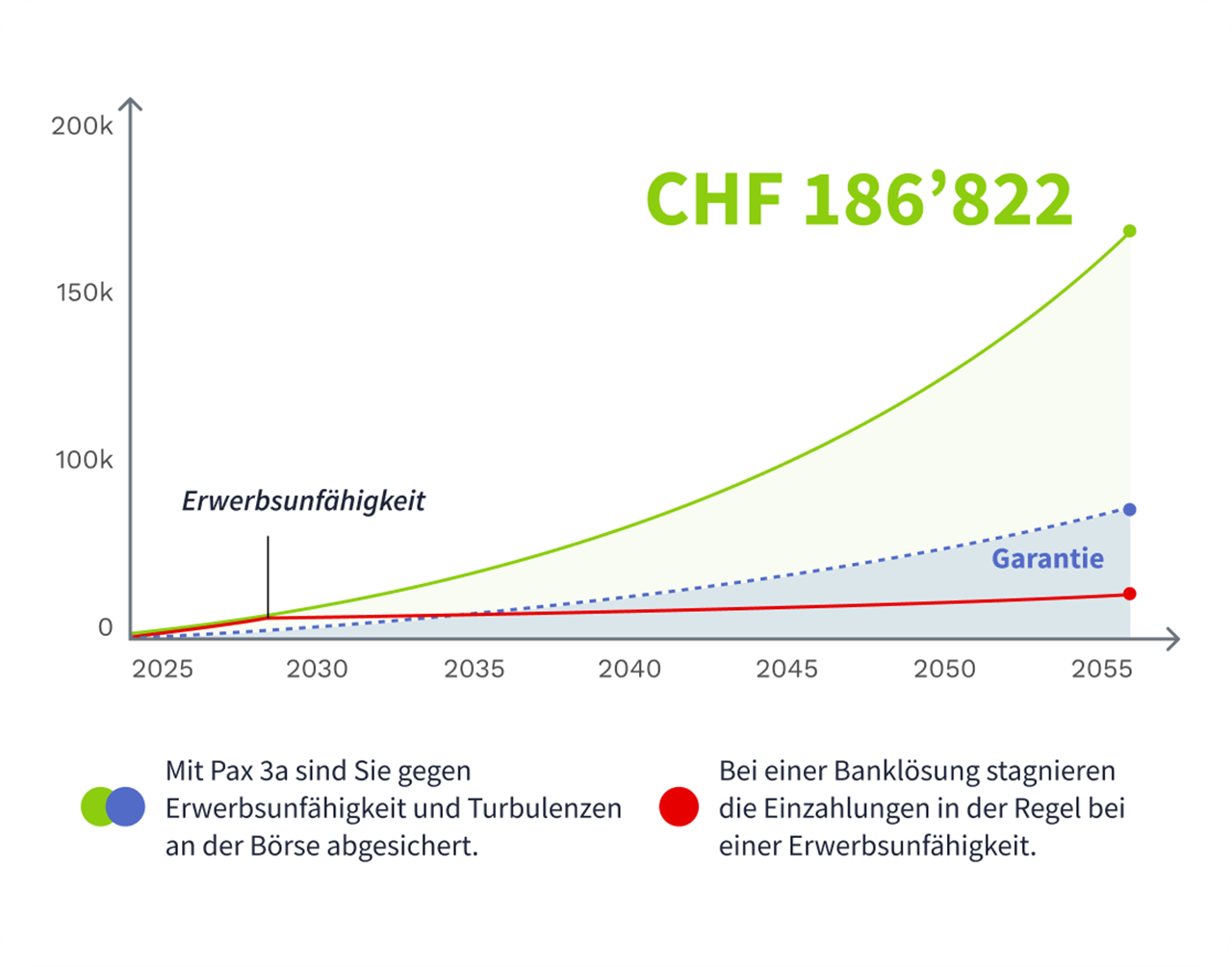 Das Liniendiagramm zeigt das Wachstum des Vorsorgekapitals bei Pax 3a und einem Bankkonto von 2025 bis 2055. Erwerbsunfähigkeit tritt 2030 ein. Pax 3a garantiert Einzahlungen bis zur Pensionierung. Pax 3a erzielt CHF 186’822, das Bankkonto deutlich weniger.