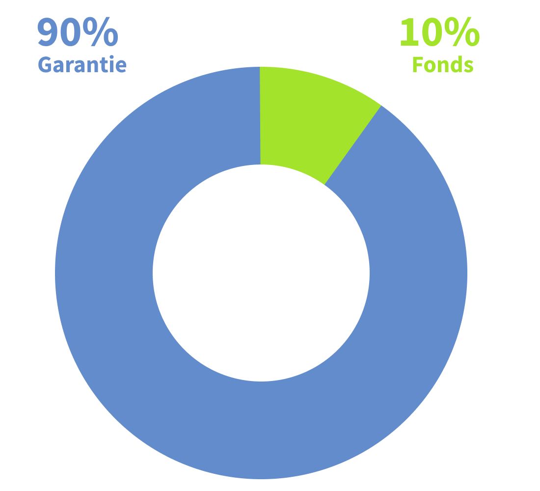 Grafik zur sicherheitsorientierten Anlagestrategie bei Pax 3a: 90 % des Kapitals in Garantieanlagen, nur 10 % in Fonds investiert. Fokus auf Sicherheit und Werterhalt.