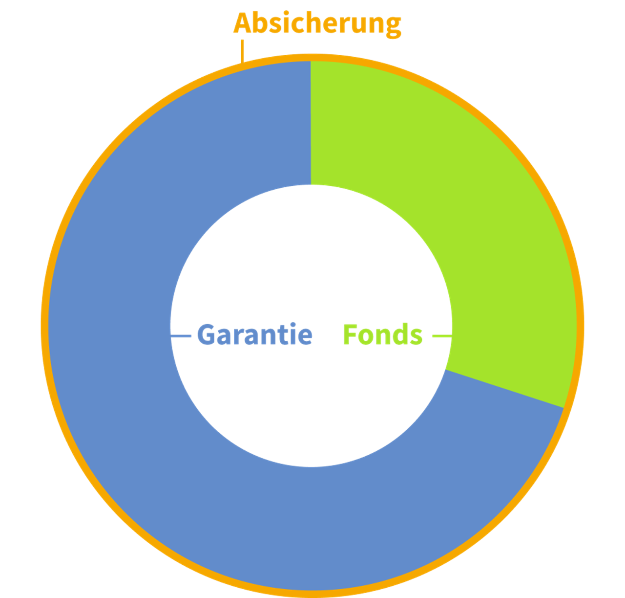 Kuchendiagramm mit einem Teil Sicherheit und einem Teil Fonds