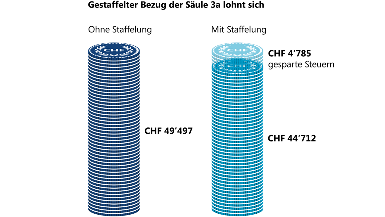 Säulendiagramm mit und ohne Staffelung der Säule 3a