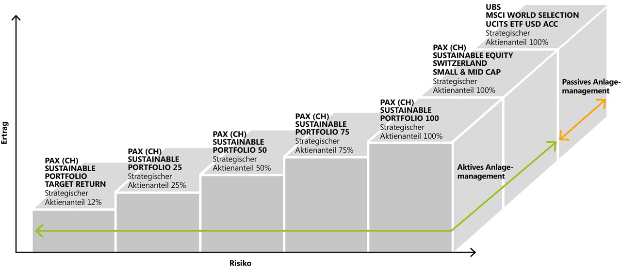 Grafik FondsStar - Pax