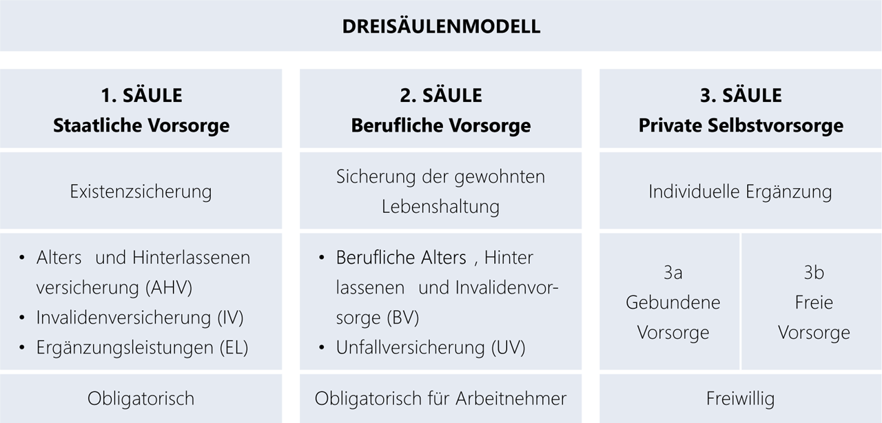 Die 1. Säule ist die staatliche Vorsorge und besteht aus AHV, IV und EO (Ergänzungsleistungen). Die 2. Säule ist die berufliche Vorsorge und besteht aus dem obligatorischen Teil (BVG, UVG) und dem überobligatorischen Teil. Die 3. Säule ist die private Vorsorge. Sie besteht aus der gebundenen Vorsorge, der Säule 3a, und der freien Vorsorge, der Säule 3b.