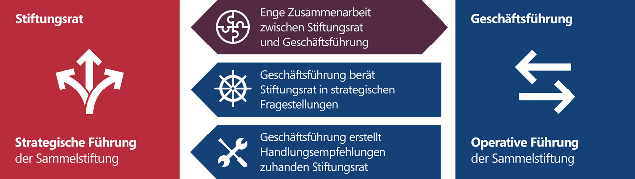 Aufgabe und Funktion des Stiftungsrats und Geschäftsführung