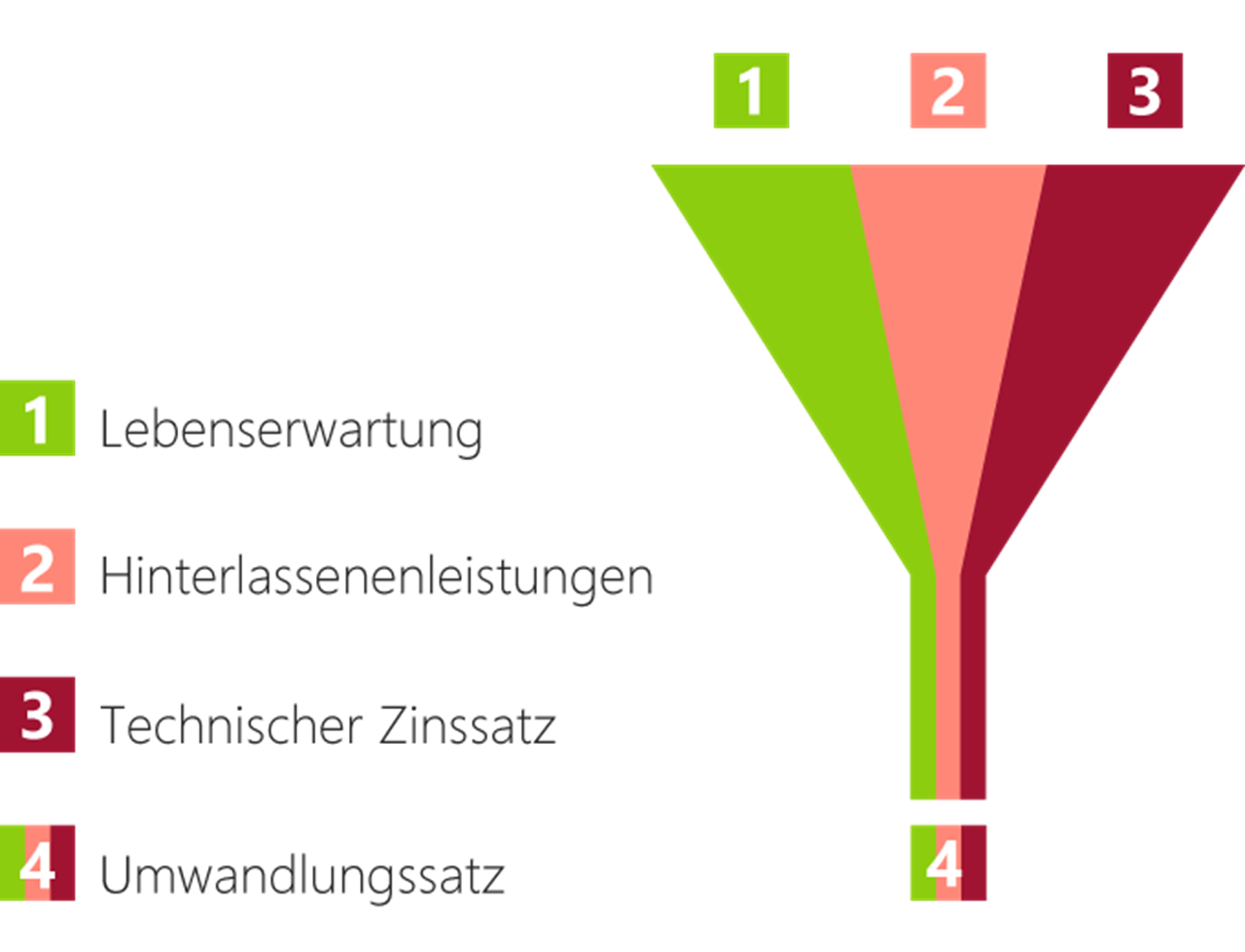 Trichter mit ein Teil Lebenserwartung, Hinterlassenleistung und technischer Zinssatz, die zusammen den Umwandlungssatz beeinflussen