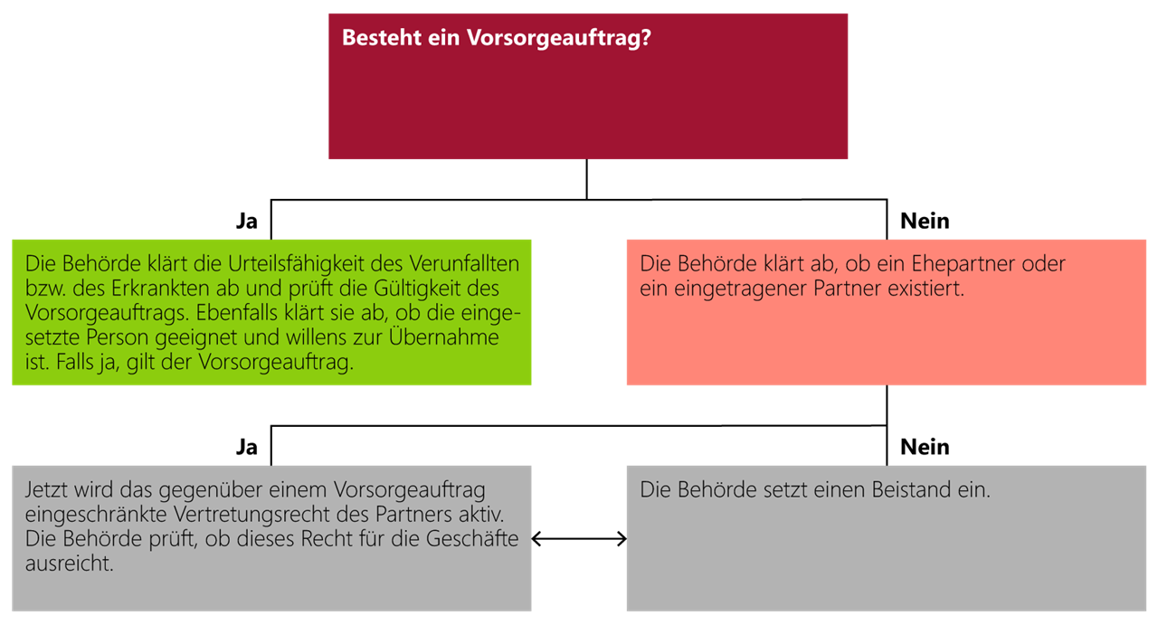 Flussdiagramm
