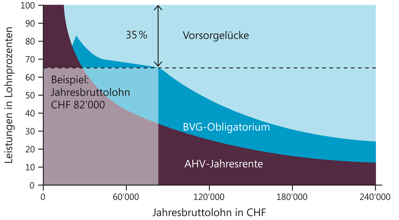 Je höher Ihr Einkommen zu Erwerbszeiten war, desto empfindlicher kann eine Vorsorgelücke bei der Pensionierung ausfallen.