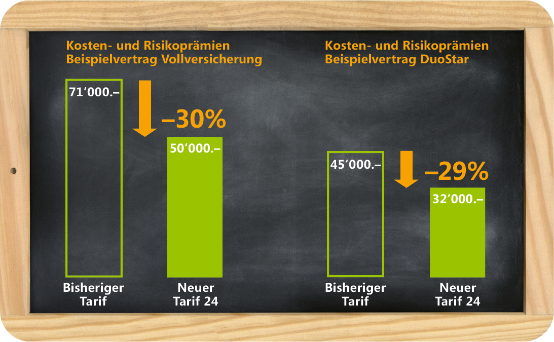 Positive Auswirkung des Tarifs 24, Senkung der Kosten- und Risikoprämien im BVG von Pax