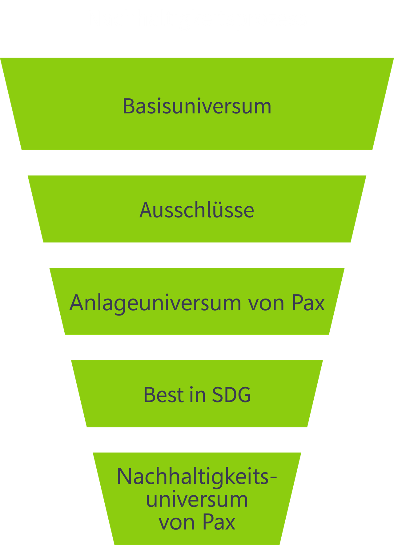 Der Nachhaltigkeitsprozess von Pax in Form eines Trichters