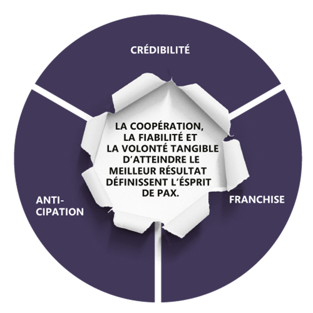 Cercle subdivisé en trois parties avec des valeurs de Pax