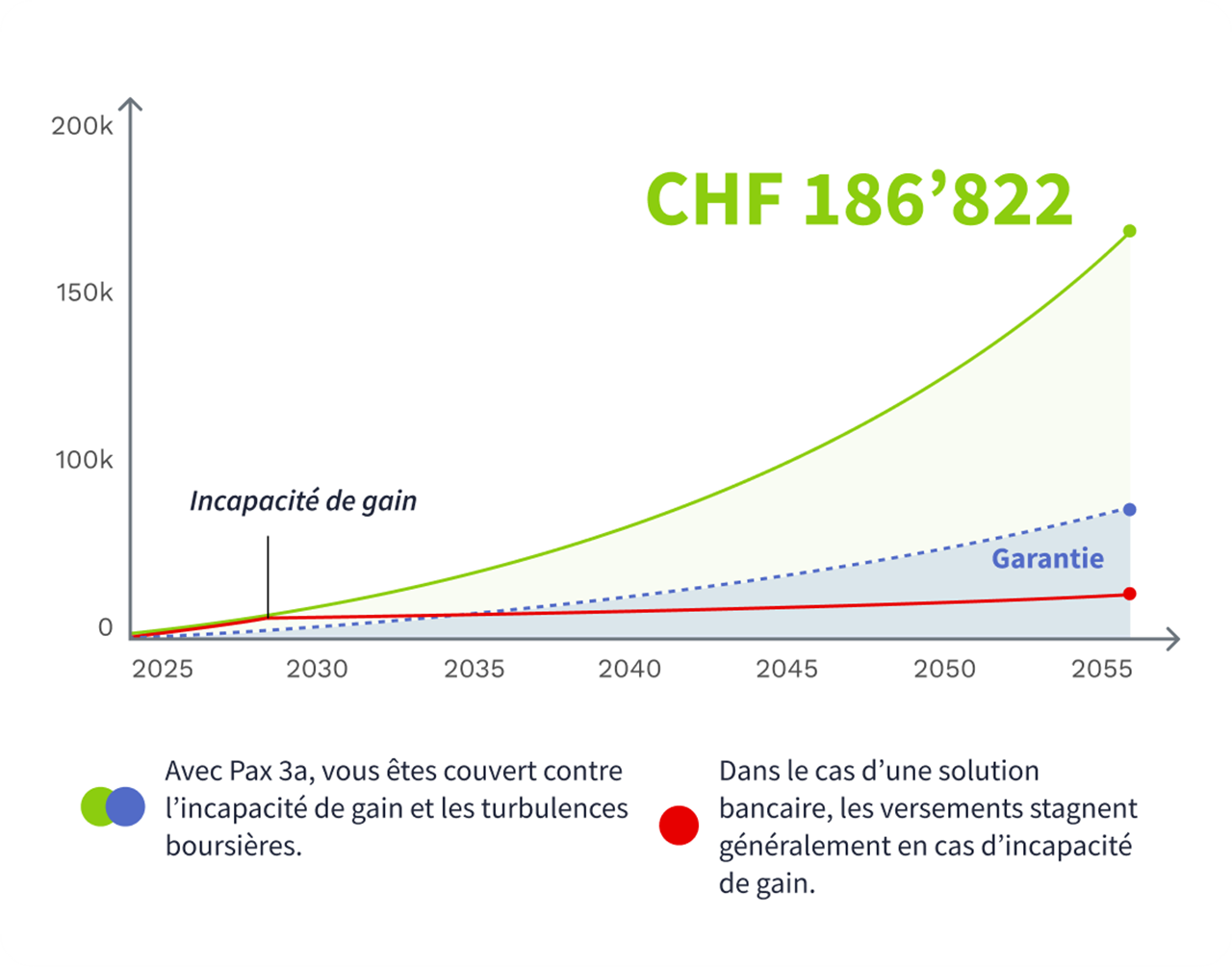 Das Liniendiagramm zeigt das Wachstum des Vorsorgekapitals bei Pax 3a und einem Bankkonto von 2025 bis 2055. Erwerbsunfähigkeit tritt 2030 ein. Pax 3a garantiert Einzahlungen bis zur Pensionierung. Pax 3a erzielt CHF 186’822, das Bankkonto deutlich weniger.