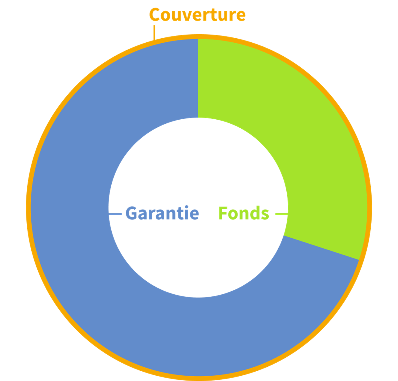 Graphique en camembert avec une partie sécurité et une partie fonds