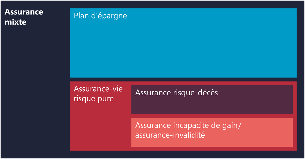 Il existe des assurances-vie de risque pur. Il s’agit notamment de l’assurance décès et de l’assurance incapacité totale de travail. Il y a aussi des assurances-vie mixtes. En font partie l’assurance classique et l’assurance liée à des fonds de placement.