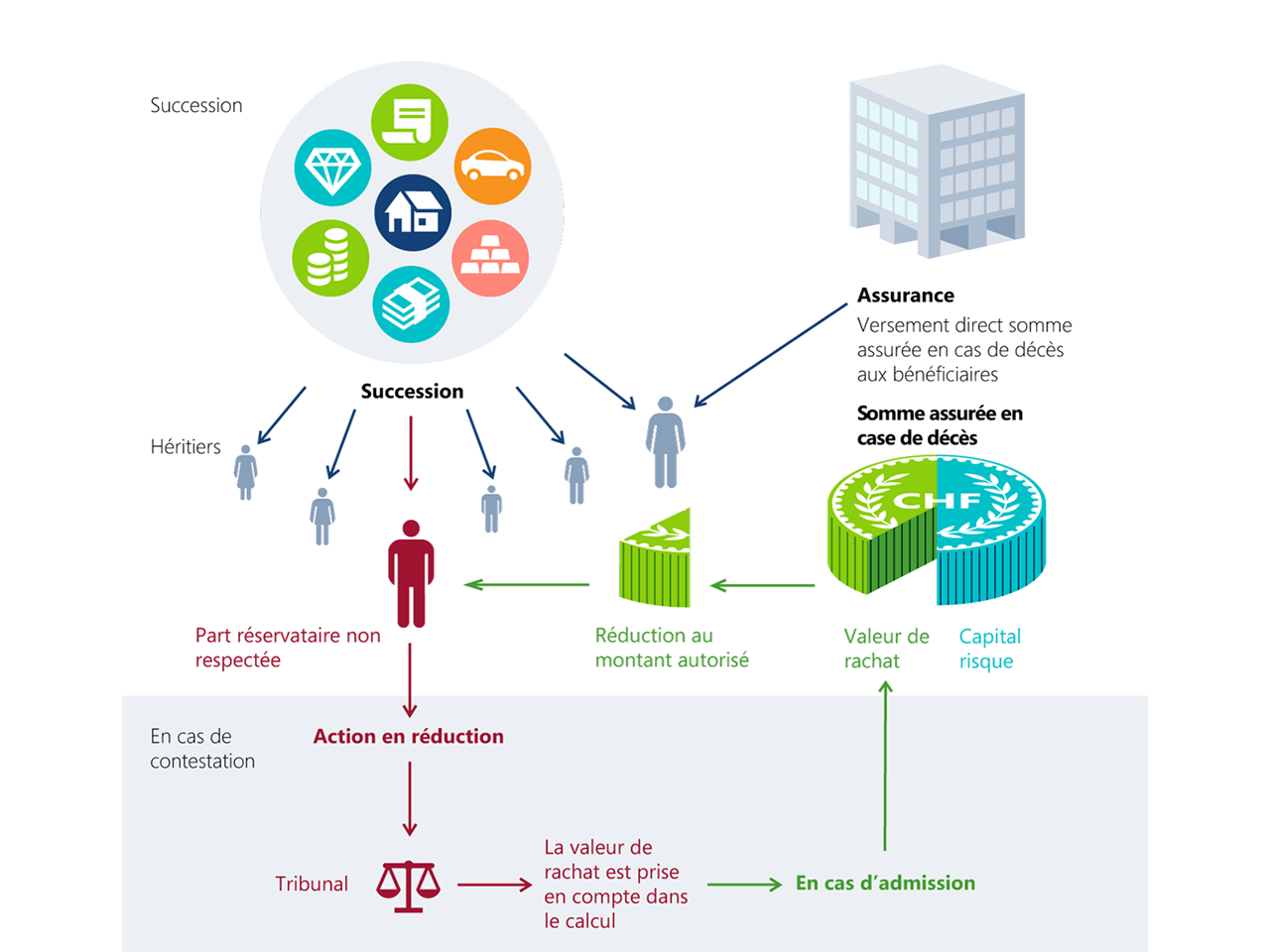 Répartition de l'assurance-vie