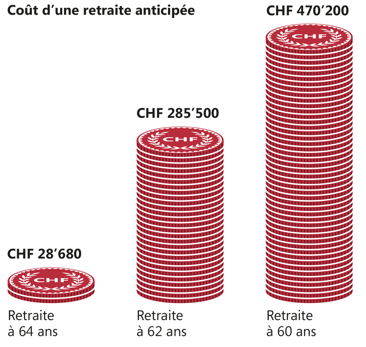 Les coûts dans l'exemple s'élèvent à 28 680.- CHF si vous partez à la retraite à 64 ans. Si vous partez à la retraite à 62 ans, les coûts augmentent à 285 500.- CHF. Si vous prenez votre retraite à 60 ans, les frais s'élèvent à 470'200.- CHF.