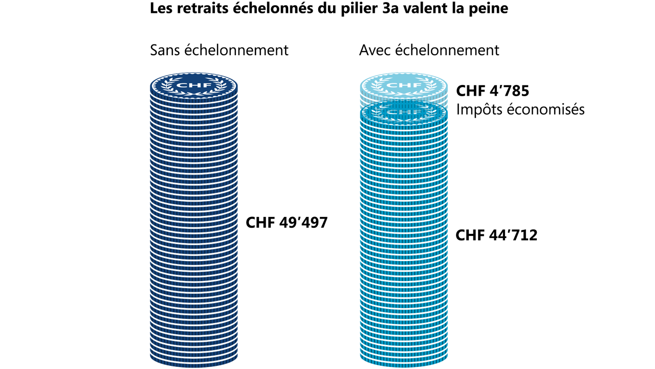 Diagramme à barres avec et sans échelonnement du pilier 3a