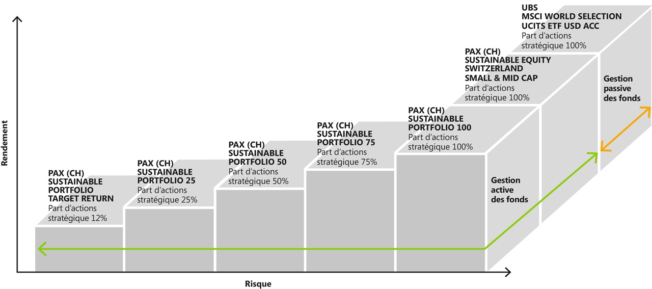 Grafik FondsStar - Pax