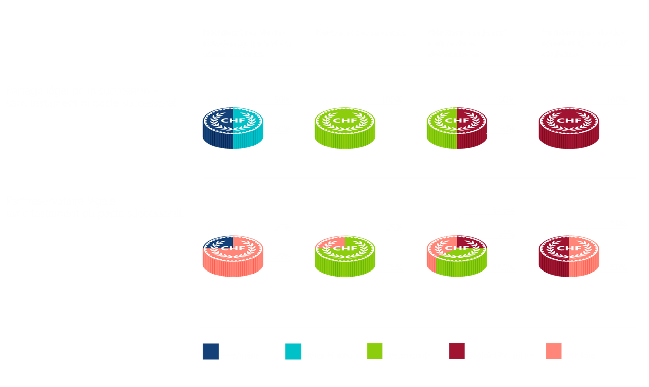 Graphique avec répartition de l'héritage