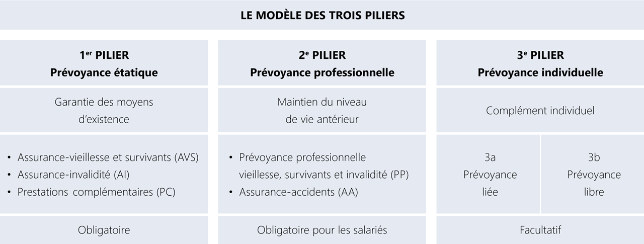 Le 1er pilier est la prévoyance étatique et se compose de l’AVS, de l’AI et des prestations complémentaires. Le 2e pilier est la prévoyance professionnelle et se compose de la partie obligatoire (LPP, LAA) et de la partie surobligatoire. Le 3e pilier comprend la prévoyance privée. Il se compose de la prévoyance liée, le pilier 3a, et de la prévoyance facultative, le pilier 3b.
