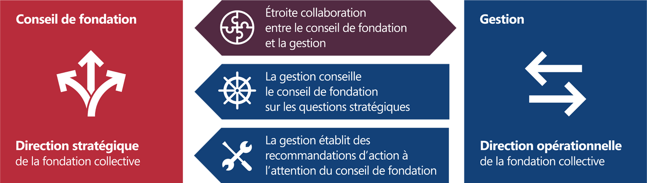 Tâche et fonction du conseil de fondation et de la direction