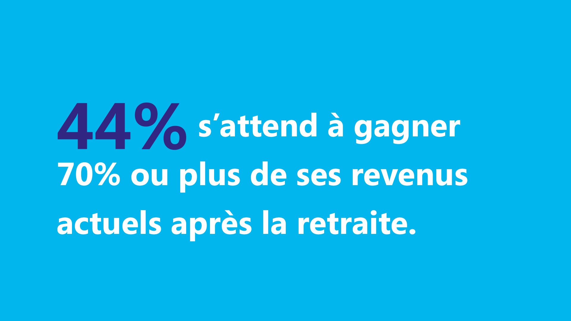 44% s'attend à gagner 70% ou plus de ses revenus actuels après la retraite