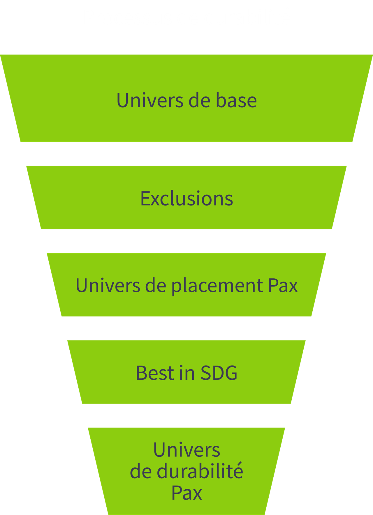Le processus de durabilité de Pax en forme d'entonnoir