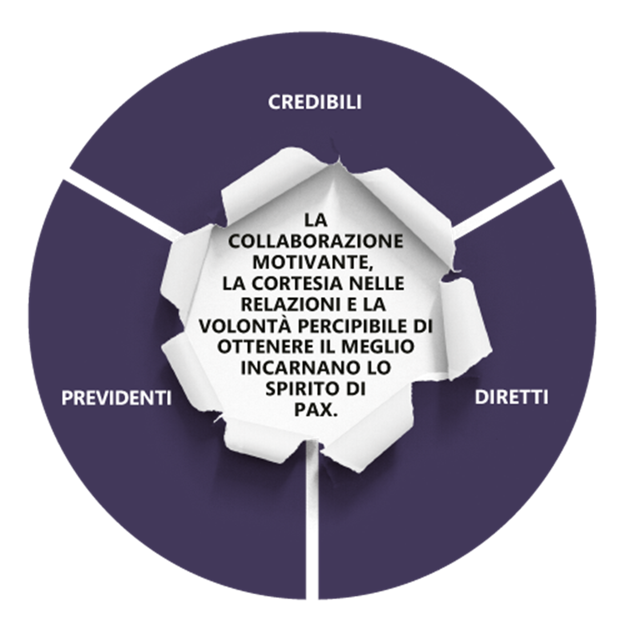 Cerchio suddiviso in tre parti con valori di Pax