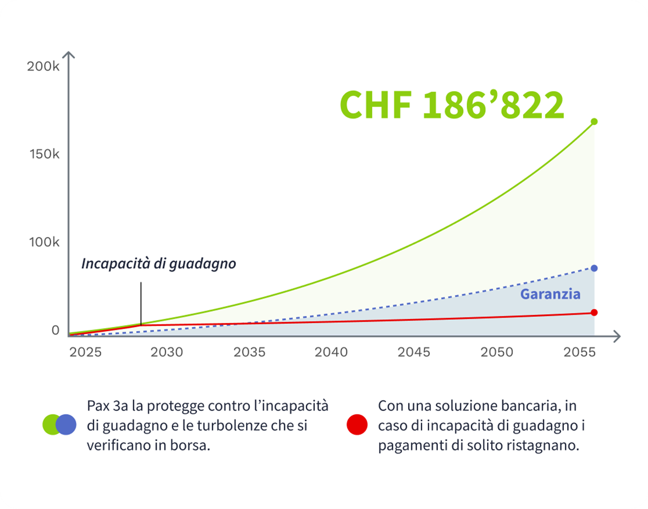 Das Liniendiagramm zeigt das Wachstum des Vorsorgekapitals bei Pax 3a und einem Bankkonto von 2025 bis 2055. Erwerbsunfähigkeit tritt 2030 ein. Pax 3a garantiert Einzahlungen bis zur Pensionierung. Pax 3a erzielt CHF 186’822, das Bankkonto deutlich weniger.
