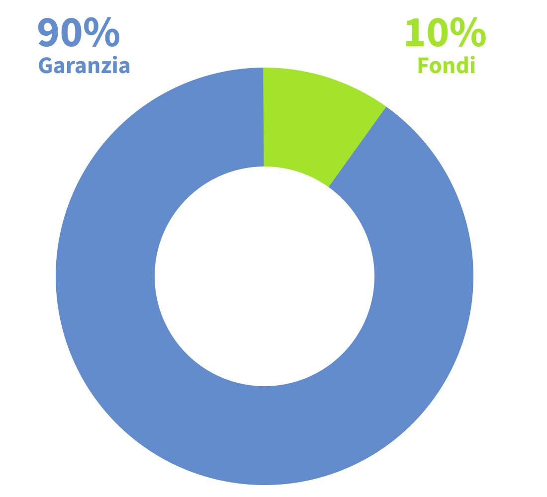 Grafik zur sicherheitsorientierten Anlagestrategie bei Pax 3a: 90 % des Kapitals in Garantieanlagen, nur 10 % in Fonds investiert. Fokus auf Sicherheit und Werterhalt.