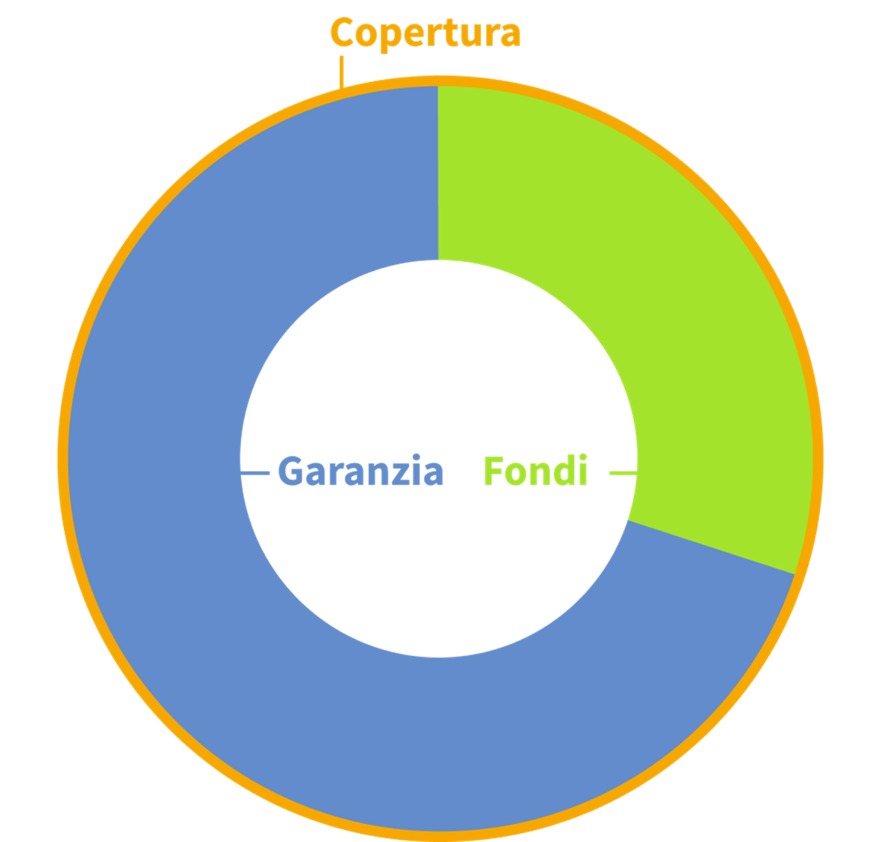 Grafico a torta con una parte di titoli e una parte di fondi