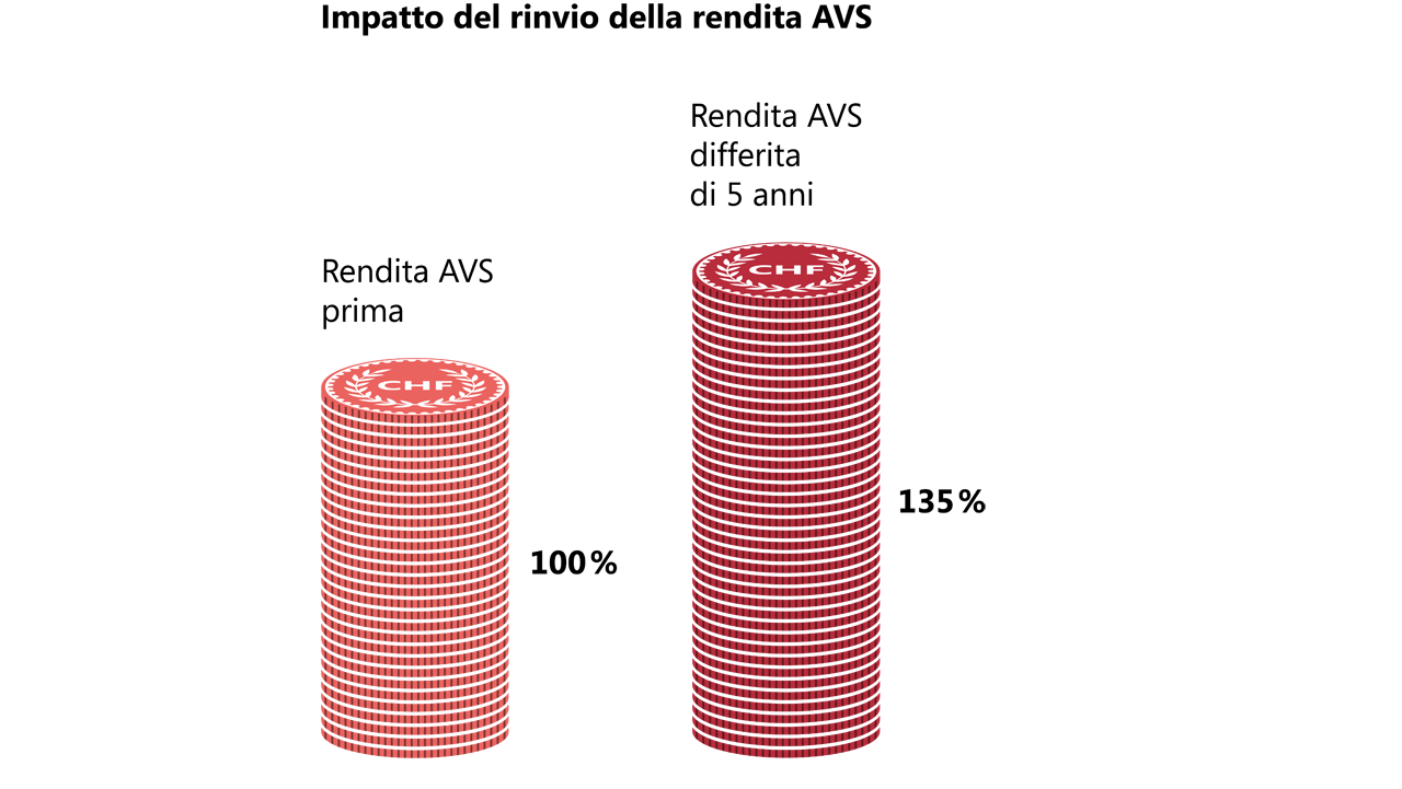Grafico a colonne con l'effetto del rinvio dell'AVS