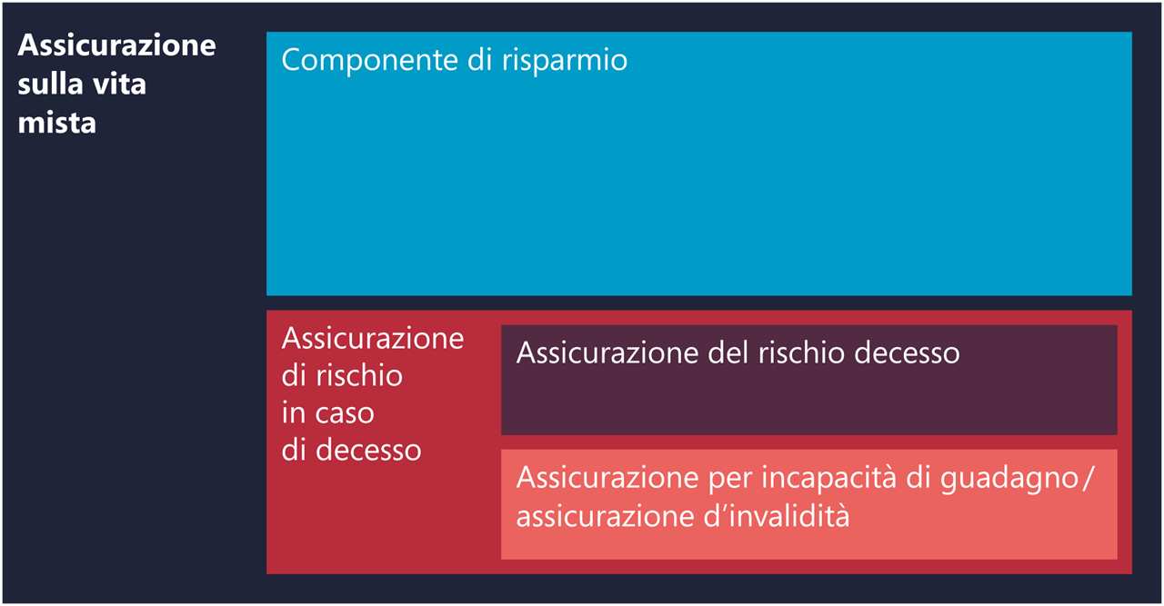 Struttura dell'assicurazione sulla vita