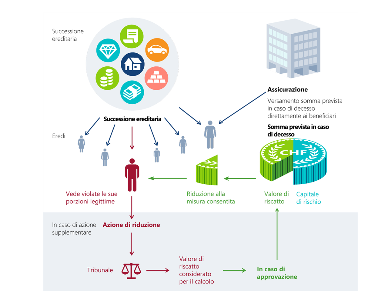 Ripartizione dell'assicurazione sulla vita