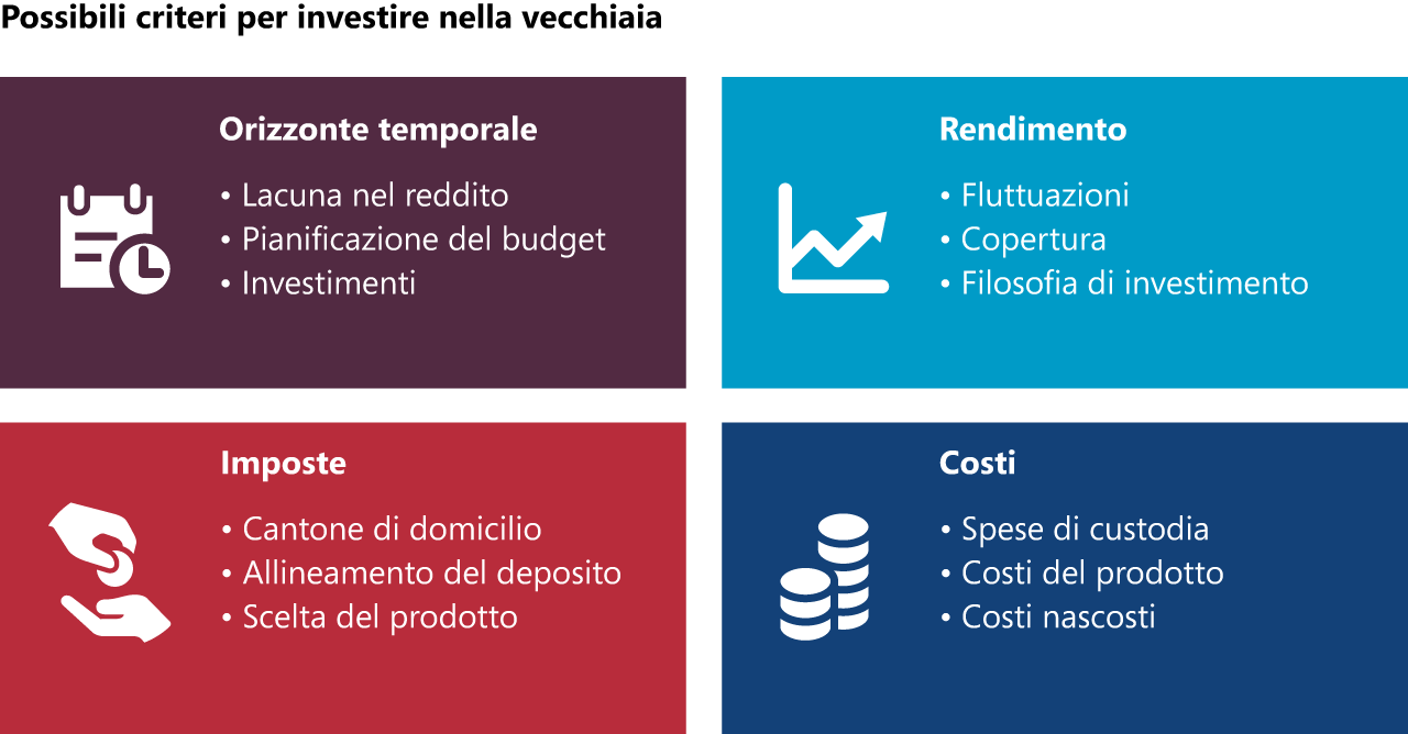Possibili criteri per investire nella vecchiaia: orizzonte temporale, rendimento, imposte, costi
