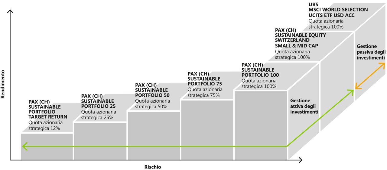 Grafik FondsStar - Pax