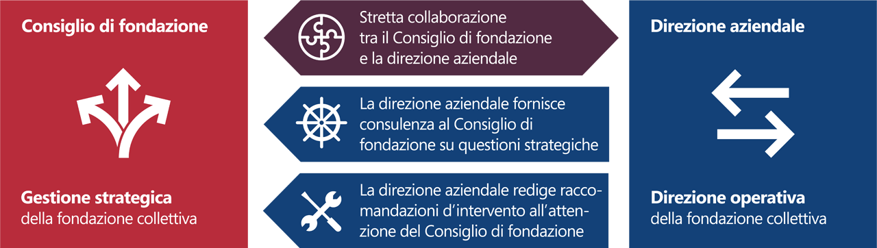 Compito e funzione del Consiglio di fondazione e della direzione