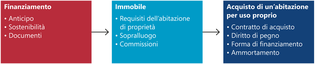 Passi verso la realizzazione della proprietà della residenza